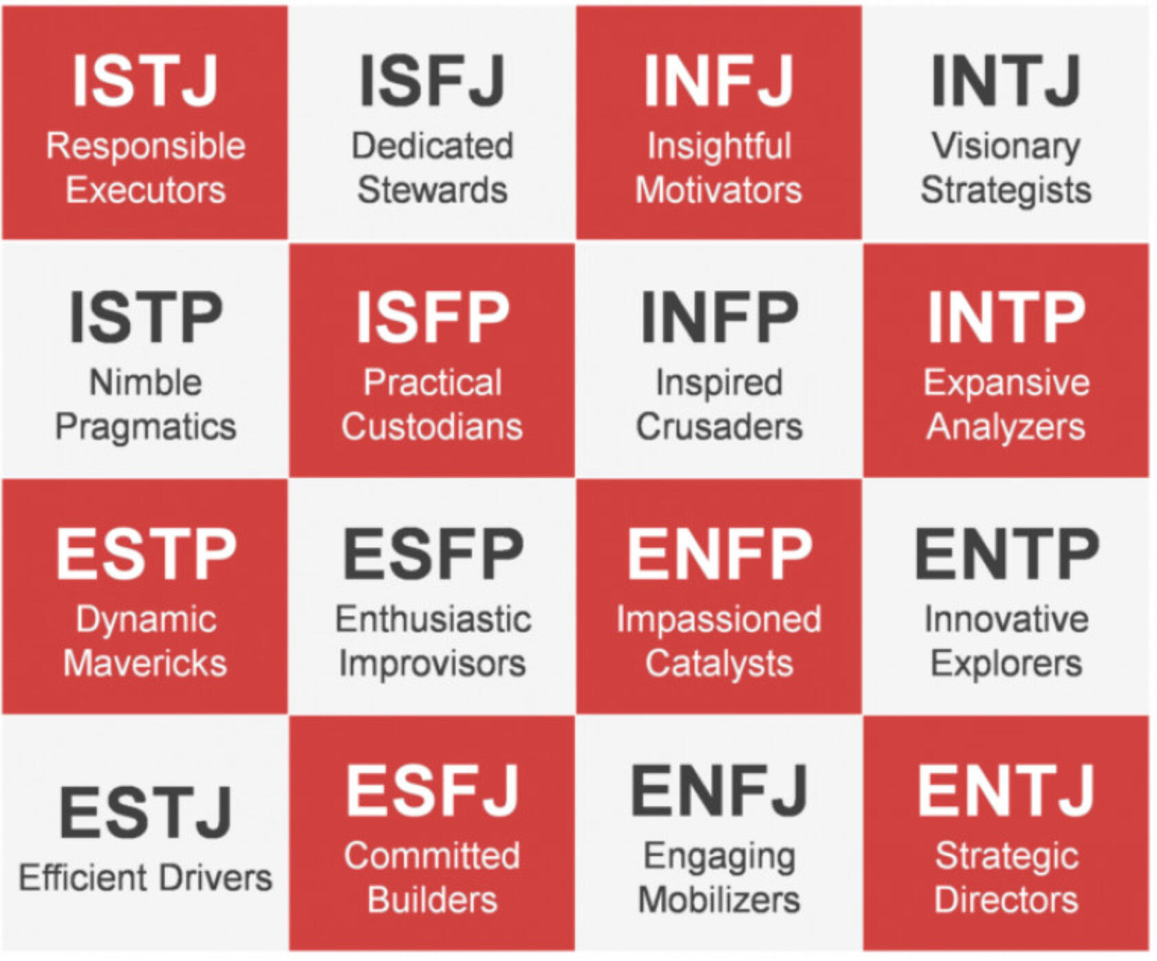 Meyers Briggs (MBTI) diagram - all results on one graphic